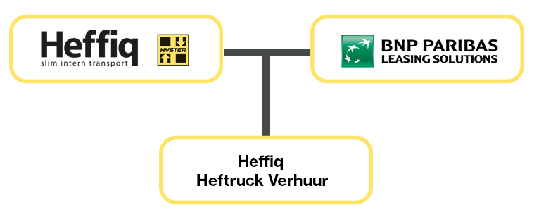 Elektrische Heftruck Leasen